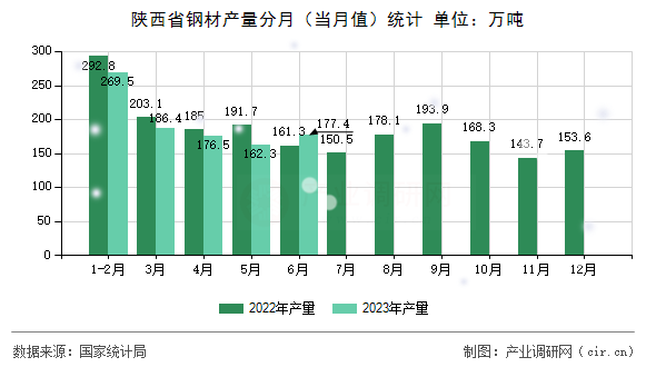 陜西省鋼材產(chǎn)量分月（當(dāng)月值）統(tǒng)計