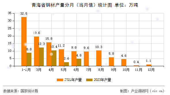 青海省鋼材產(chǎn)量分月（當(dāng)月值）統(tǒng)計(jì)圖