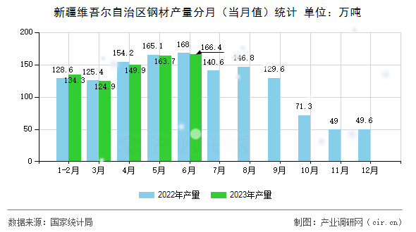 新疆維吾爾自治區(qū)鋼材產(chǎn)量分月（當月值）統(tǒng)計
