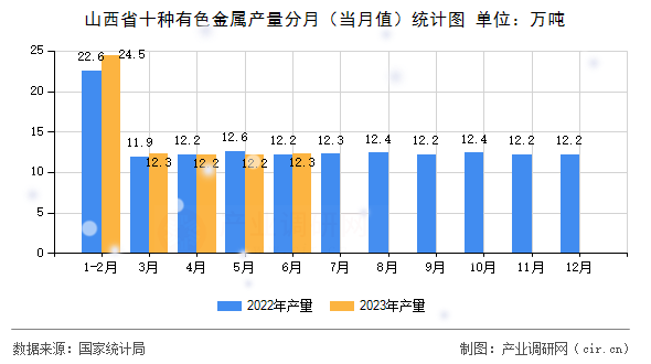 山西省十種有色金屬產(chǎn)量分月（當(dāng)月值）統(tǒng)計(jì)圖