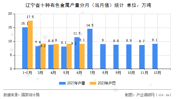 遼寧省十種有色金屬產(chǎn)量分月（當(dāng)月值）統(tǒng)計(jì)