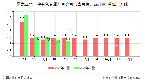 黑龍江省十種有色金屬產(chǎn)量分月（當(dāng)月值）統(tǒng)計(jì)圖