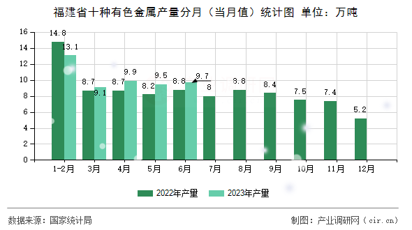 福建省十種有色金屬產(chǎn)量分月（當月值）統(tǒng)計圖