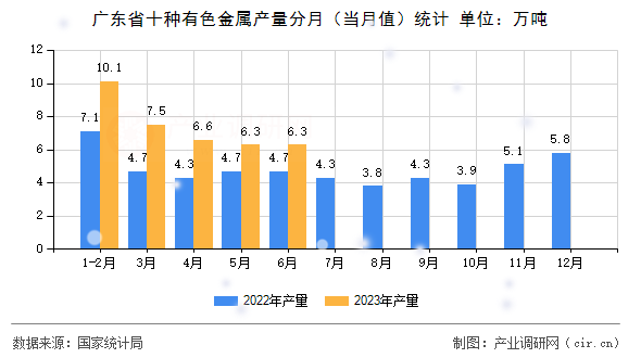 廣東省十種有色金屬產(chǎn)量分月（當(dāng)月值）統(tǒng)計