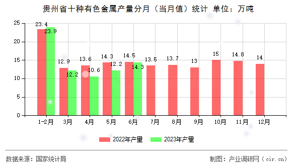 貴州省十種有色金屬產量分月（當月值）統(tǒng)計