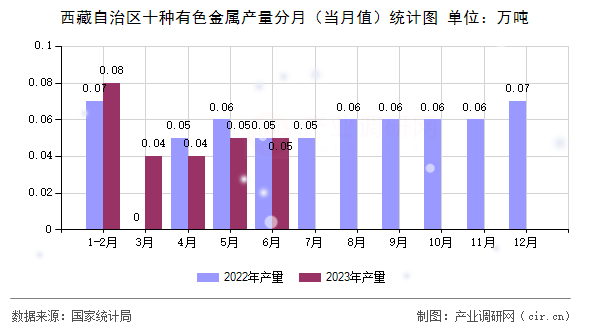 西藏自治區(qū)十種有色金屬產(chǎn)量分月（當(dāng)月值）統(tǒng)計(jì)圖