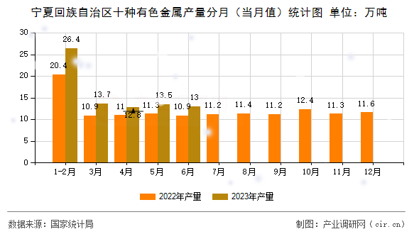 寧夏回族自治區(qū)十種有色金屬產(chǎn)量分月（當(dāng)月值）統(tǒng)計(jì)圖