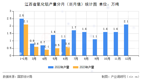 江西省氧化鋁產(chǎn)量分月（當(dāng)月值）統(tǒng)計(jì)圖