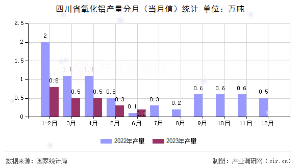 四川省氧化鋁產(chǎn)量分月（當(dāng)月值）統(tǒng)計