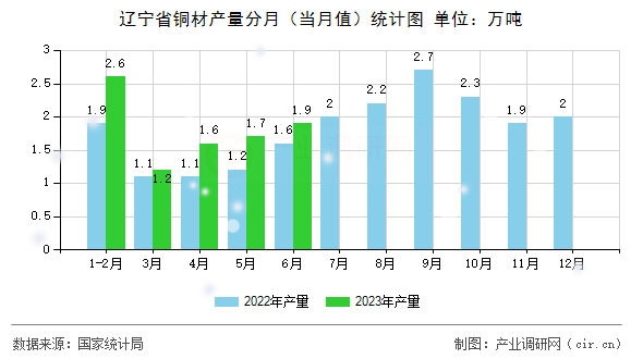 遼寧省銅材產(chǎn)量分月（當(dāng)月值）統(tǒng)計圖