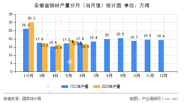 安徽省銅材產(chǎn)量分月（當(dāng)月值）統(tǒng)計(jì)圖