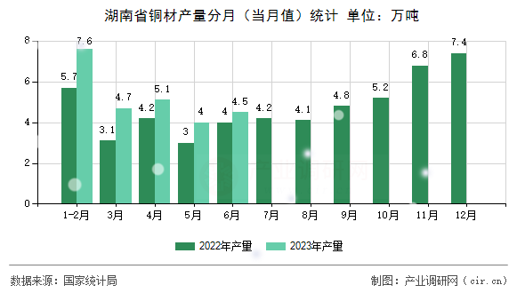 湖南省銅材產(chǎn)量分月（當(dāng)月值）統(tǒng)計(jì)