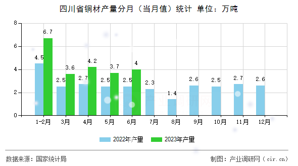 四川省銅材產(chǎn)量分月（當(dāng)月值）統(tǒng)計(jì)