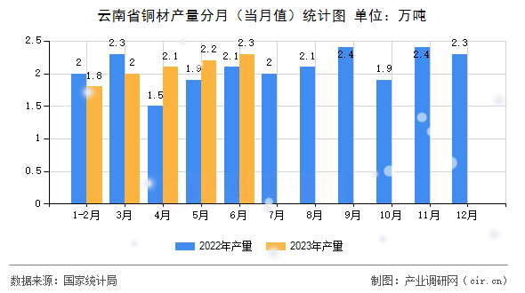 云南省銅材產(chǎn)量分月（當(dāng)月值）統(tǒng)計(jì)圖