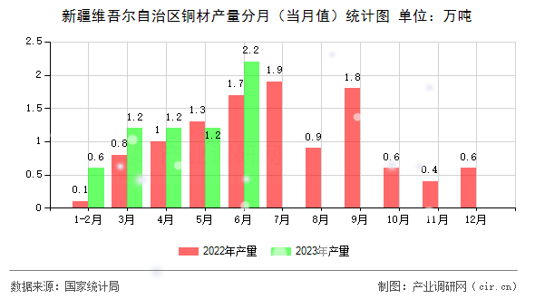 新疆維吾爾自治區(qū)銅材產(chǎn)量分月（當(dāng)月值）統(tǒng)計圖