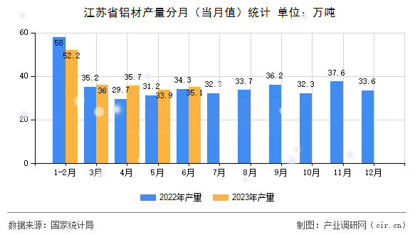 江蘇省鋁材產(chǎn)量分月（當(dāng)月值）統(tǒng)計