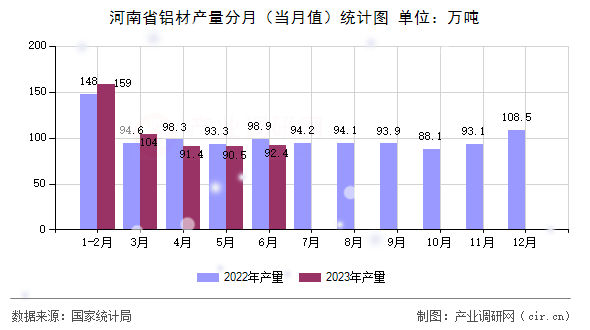 河南省鋁材產(chǎn)量分月（當月值）統(tǒng)計圖