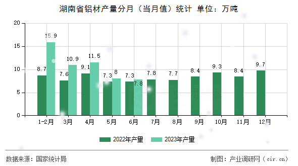 湖南省鋁材產(chǎn)量分月（當月值）統(tǒng)計