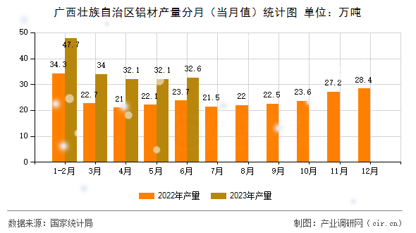 廣西壯族自治區(qū)鋁材產(chǎn)量分月（當(dāng)月值）統(tǒng)計圖