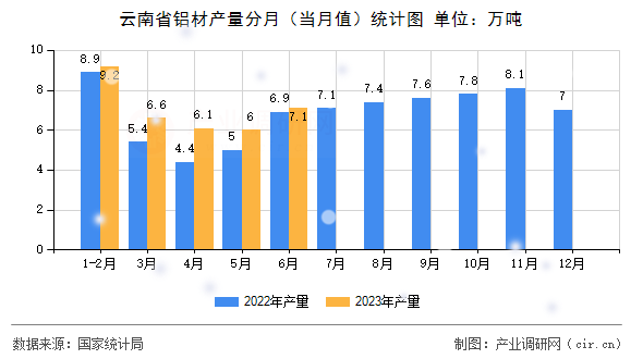 云南省鋁材產(chǎn)量分月（當(dāng)月值）統(tǒng)計(jì)圖