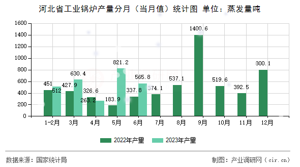 河北省工業(yè)鍋爐產(chǎn)量分月（當(dāng)月值）統(tǒng)計(jì)圖