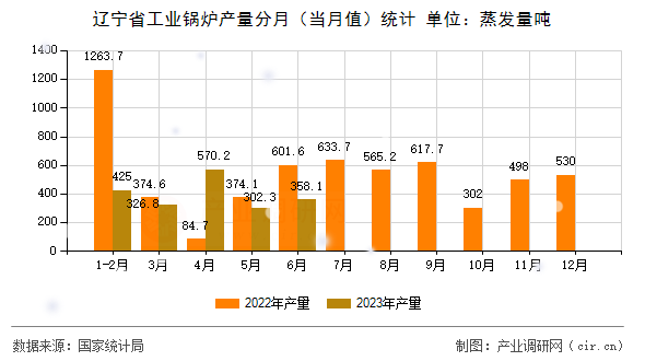 遼寧省工業(yè)鍋爐產(chǎn)量分月（當(dāng)月值）統(tǒng)計