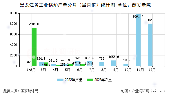 黑龍江省工業(yè)鍋爐產(chǎn)量分月（當(dāng)月值）統(tǒng)計(jì)圖