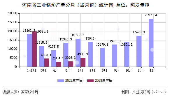 河南省工業(yè)鍋爐產(chǎn)量分月（當(dāng)月值）統(tǒng)計(jì)圖