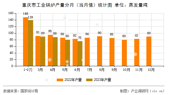 重慶市工業(yè)鍋爐產(chǎn)量分月（當(dāng)月值）統(tǒng)計(jì)圖