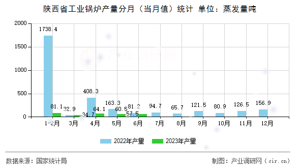 陜西省工業(yè)鍋爐產(chǎn)量分月（當(dāng)月值）統(tǒng)計