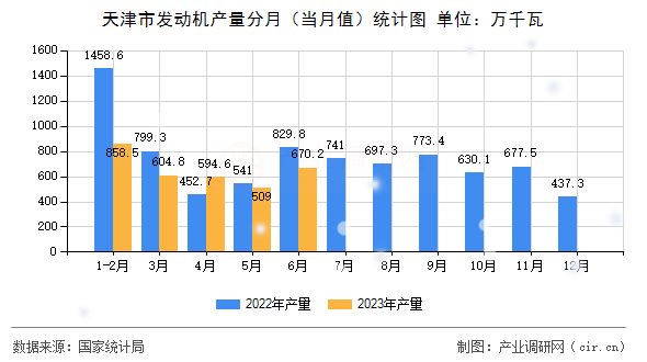 天津市發(fā)動機(jī)產(chǎn)量分月（當(dāng)月值）統(tǒng)計(jì)圖
