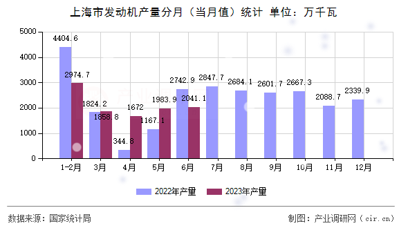 上海市發(fā)動機(jī)產(chǎn)量分月（當(dāng)月值）統(tǒng)計