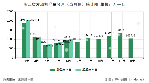 浙江省發(fā)動機(jī)產(chǎn)量分月（當(dāng)月值）統(tǒng)計圖