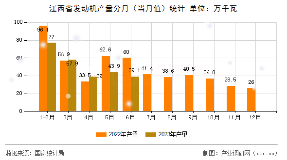 江西省發(fā)動(dòng)機(jī)產(chǎn)量分月（當(dāng)月值）統(tǒng)計(jì)