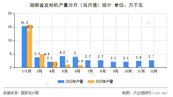 湖南省發(fā)動(dòng)機(jī)產(chǎn)量分月（當(dāng)月值）統(tǒng)計(jì)