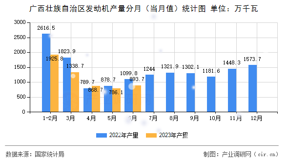 廣西壯族自治區(qū)發(fā)動(dòng)機(jī)產(chǎn)量分月（當(dāng)月值）統(tǒng)計(jì)圖