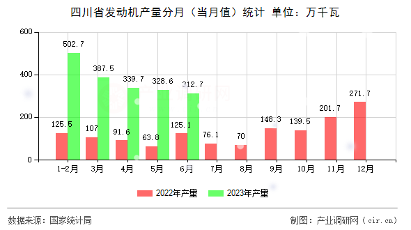 四川省發(fā)動(dòng)機(jī)產(chǎn)量分月（當(dāng)月值）統(tǒng)計(jì)