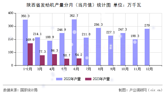 陜西省發(fā)動機產量分月（當月值）統(tǒng)計圖
