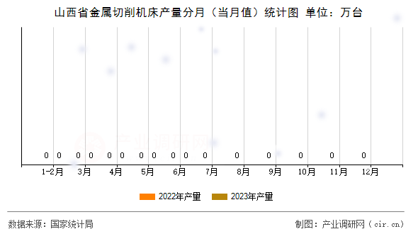 山西省金屬切削機(jī)床產(chǎn)量分月（當(dāng)月值）統(tǒng)計(jì)圖