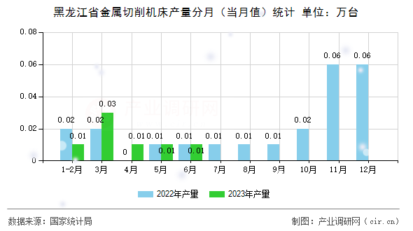 黑龍江省金屬切削機床產量分月（當月值）統(tǒng)計