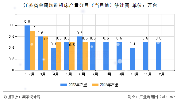 江蘇省金屬切削機床產(chǎn)量分月（當月值）統(tǒng)計圖