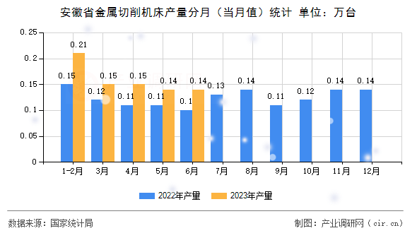 安徽省金屬切削機(jī)床產(chǎn)量分月（當(dāng)月值）統(tǒng)計(jì)