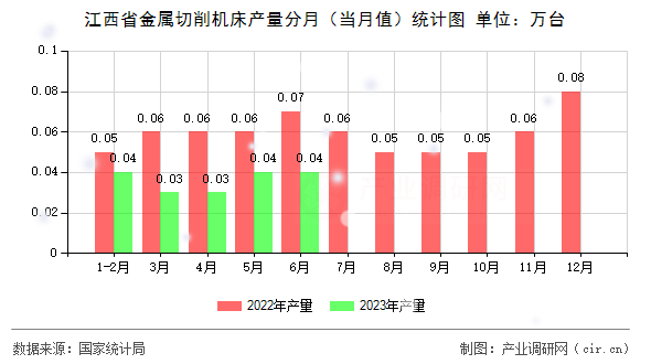 江西省金屬切削機(jī)床產(chǎn)量分月（當(dāng)月值）統(tǒng)計(jì)圖
