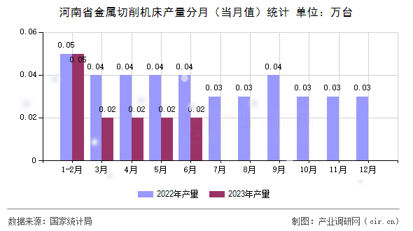 河南省金屬切削機床產(chǎn)量分月（當(dāng)月值）統(tǒng)計