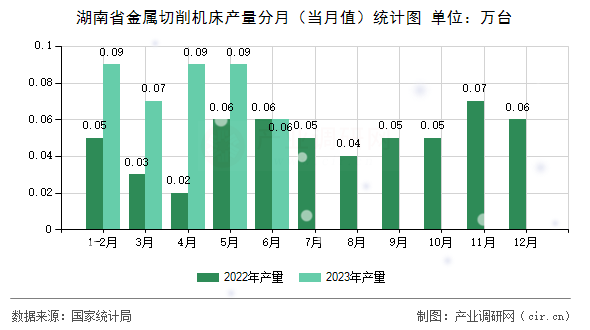 湖南省金屬切削機床產(chǎn)量分月（當月值）統(tǒng)計圖