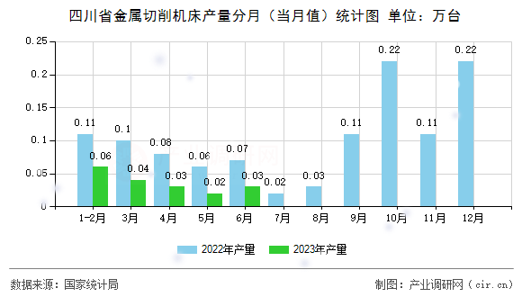 四川省金屬切削機床產(chǎn)量分月（當(dāng)月值）統(tǒng)計圖
