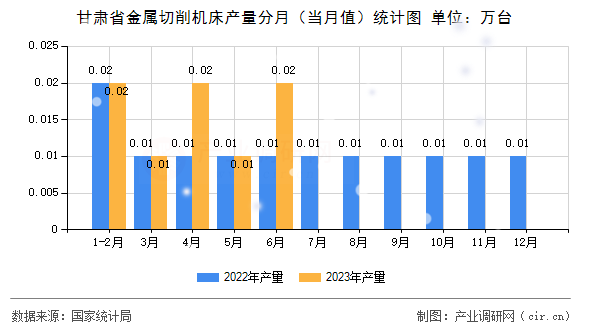 甘肅省金屬切削機(jī)床產(chǎn)量分月（當(dāng)月值）統(tǒng)計圖