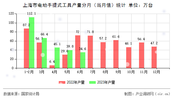上海市電動(dòng)手提式工具產(chǎn)量分月（當(dāng)月值）統(tǒng)計(jì)