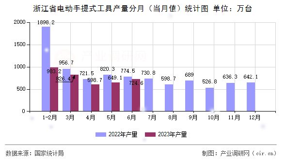 浙江省電動(dòng)手提式工具產(chǎn)量分月（當(dāng)月值）統(tǒng)計(jì)圖