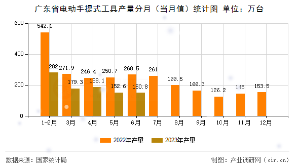 廣東省電動(dòng)手提式工具產(chǎn)量分月（當(dāng)月值）統(tǒng)計(jì)圖